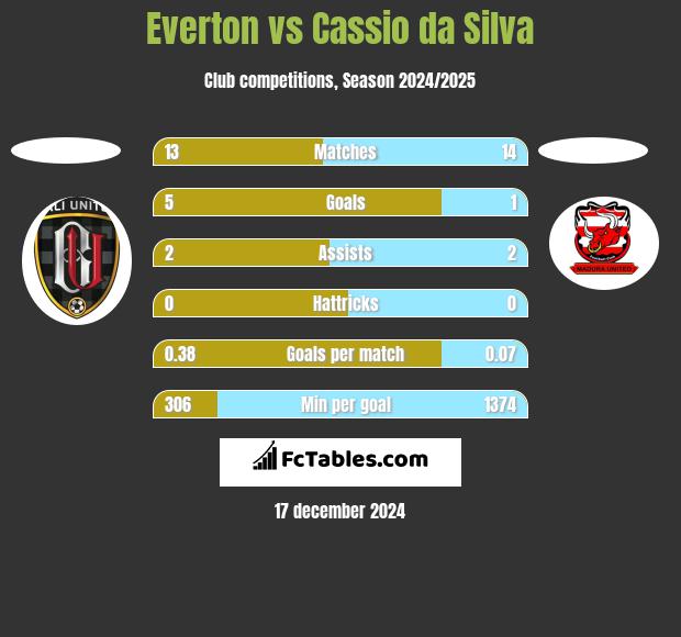 Everton vs Cassio da Silva h2h player stats