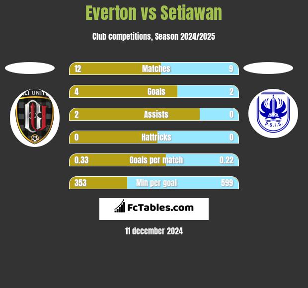 Everton vs Setiawan h2h player stats