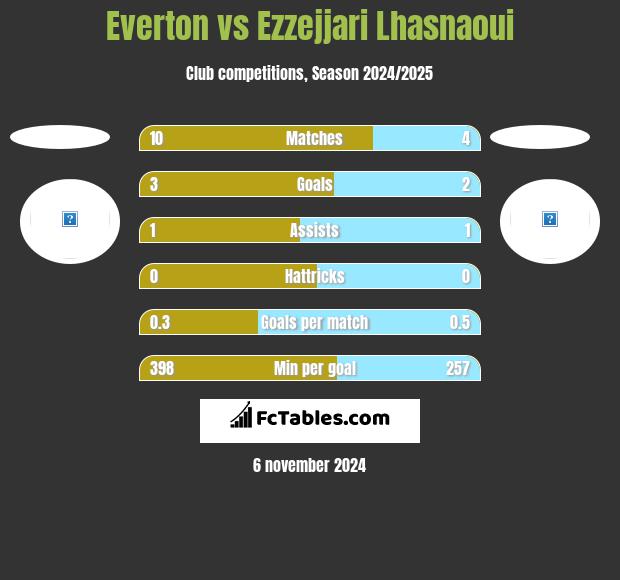 Everton vs Ezzejjari Lhasnaoui h2h player stats