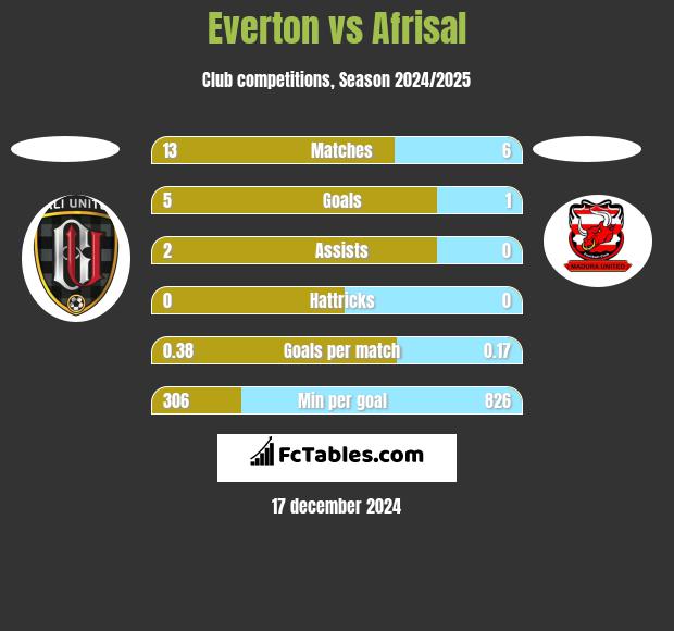 Everton vs Afrisal h2h player stats