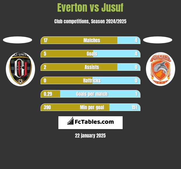 Everton vs Jusuf h2h player stats