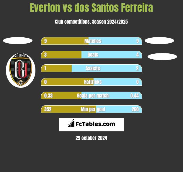 Everton vs dos Santos Ferreira h2h player stats