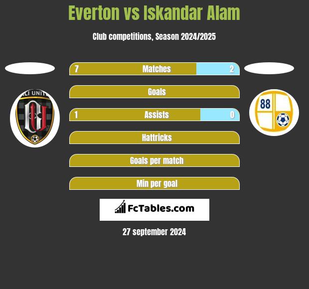 Everton vs Iskandar Alam h2h player stats