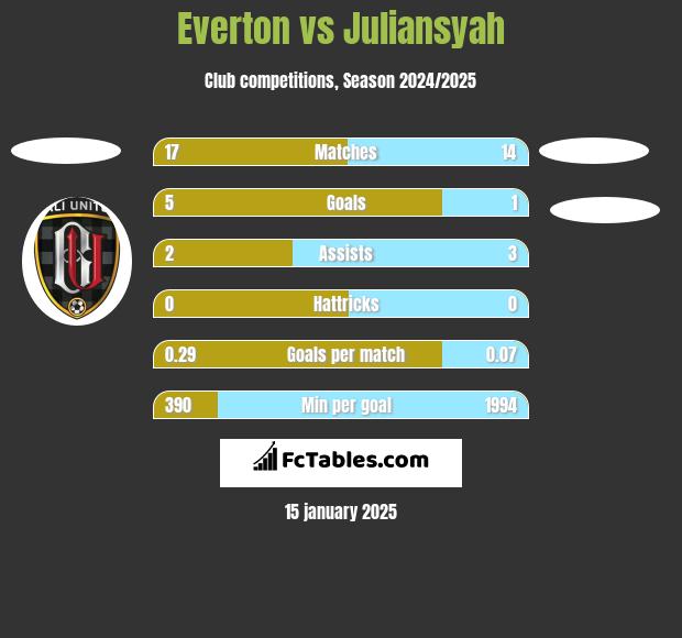 Everton vs Juliansyah h2h player stats