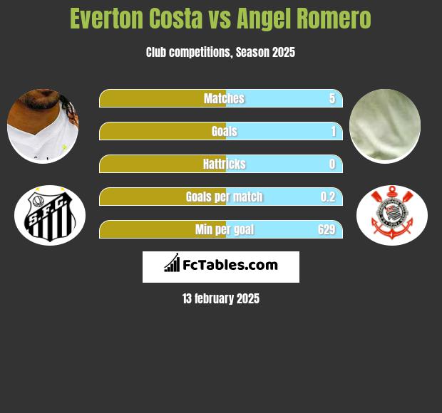 Everton Costa vs Angel Romero h2h player stats