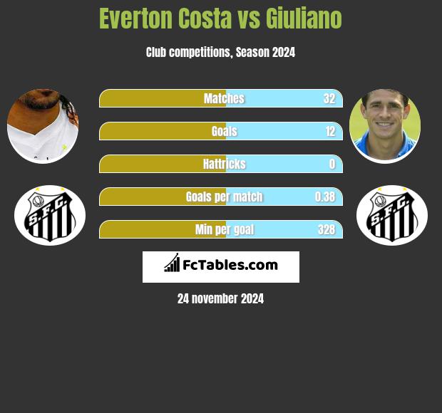 Everton Costa vs Giuliano h2h player stats