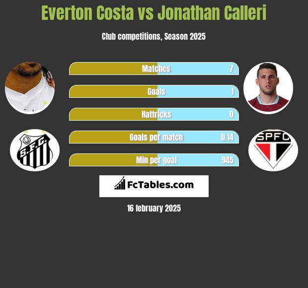 Everton Costa vs Jonathan Calleri h2h player stats