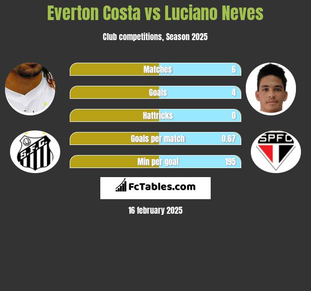 Everton Costa vs Luciano Neves h2h player stats