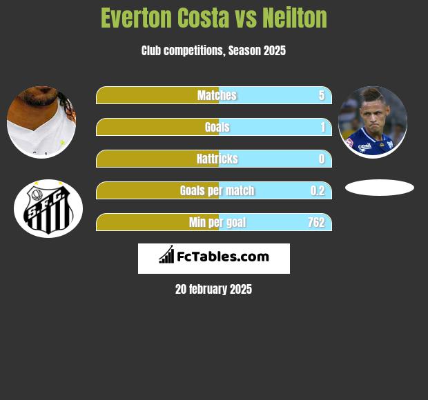 Everton Costa vs Neilton h2h player stats