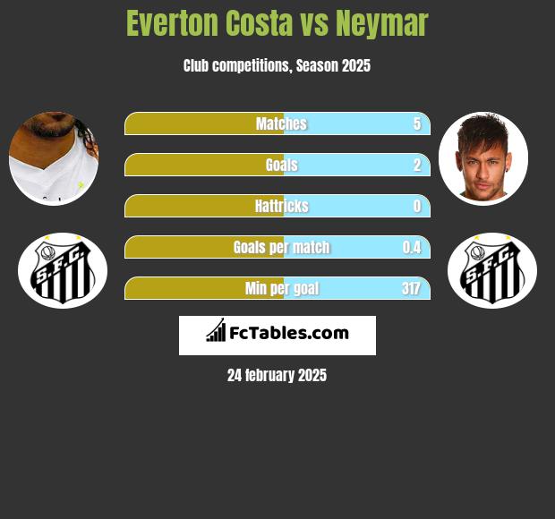 Everton Costa vs Neymar h2h player stats