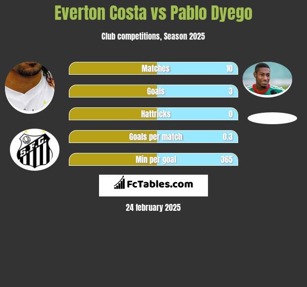 Everton Costa vs Pablo Dyego h2h player stats