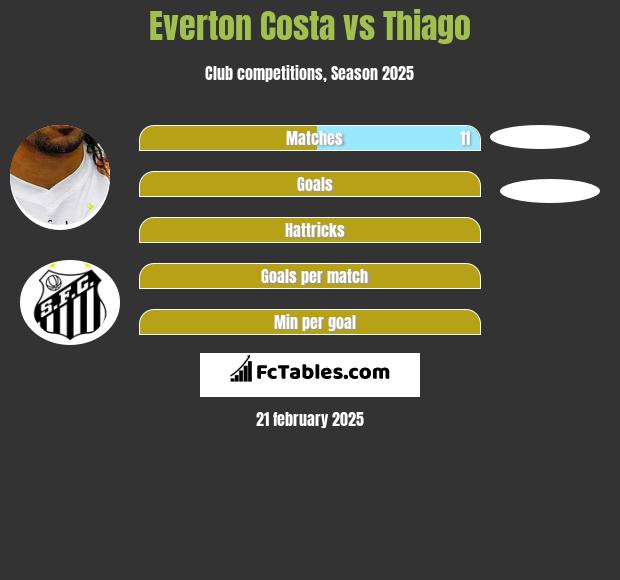 Everton Costa vs Thiago h2h player stats