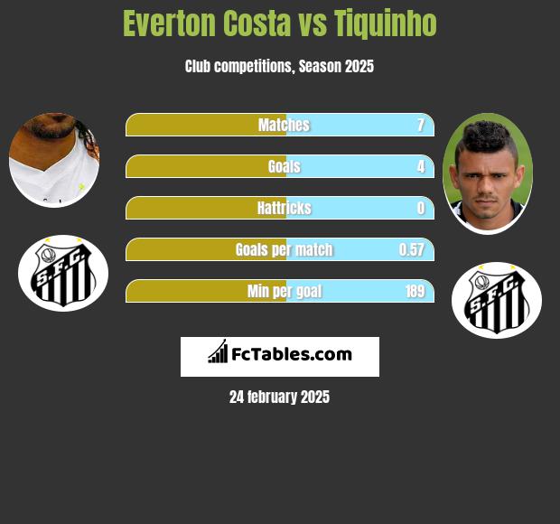 Everton Costa vs Tiquinho h2h player stats