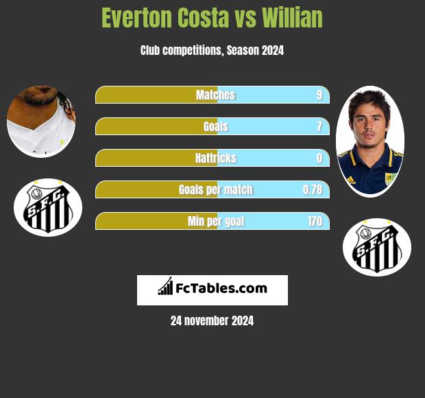 Everton Costa vs Willian h2h player stats