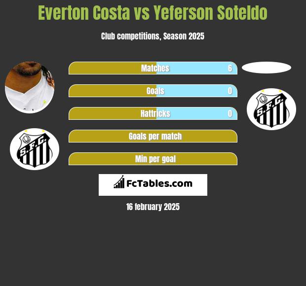 Everton Costa vs Yeferson Soteldo h2h player stats