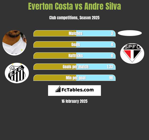 Everton Costa vs Andre Silva h2h player stats