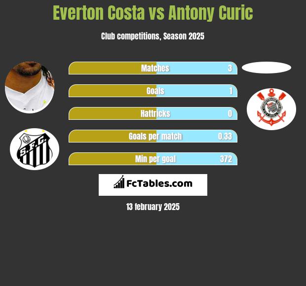 Everton Costa vs Antony Curic h2h player stats