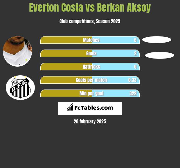 Everton Costa vs Berkan Aksoy h2h player stats