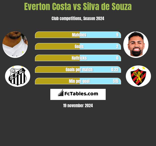 Everton Costa vs Silva de Souza h2h player stats