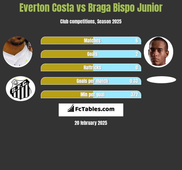 Everton Costa vs Braga Bispo Junior h2h player stats