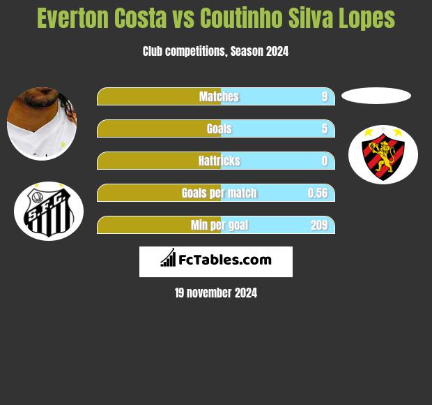 Everton Costa vs Coutinho Silva Lopes h2h player stats