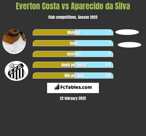 Everton Costa vs Aparecido da Silva h2h player stats