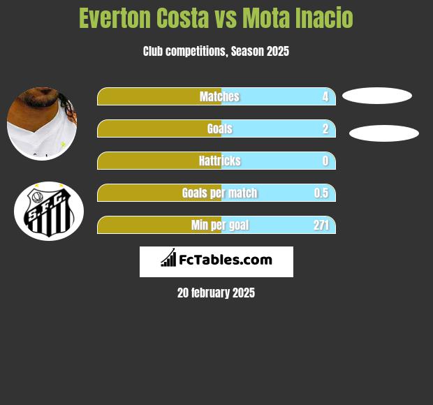 Everton Costa vs Mota Inacio h2h player stats