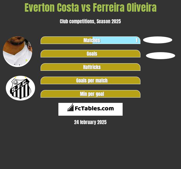 Everton Costa vs Ferreira Oliveira h2h player stats