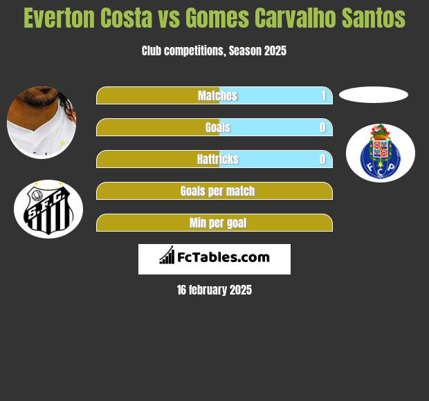 Everton Costa vs Gomes Carvalho Santos h2h player stats