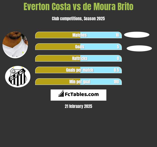 Everton Costa vs de Moura Brito h2h player stats