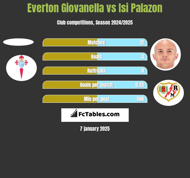 Everton Giovanella vs Isi Palazon h2h player stats