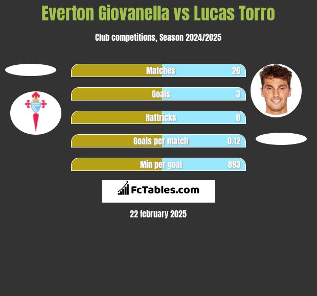 Everton Giovanella vs Lucas Torro h2h player stats