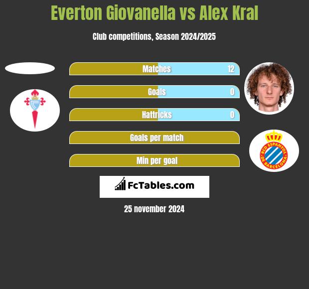 Everton Giovanella vs Alex Kral h2h player stats