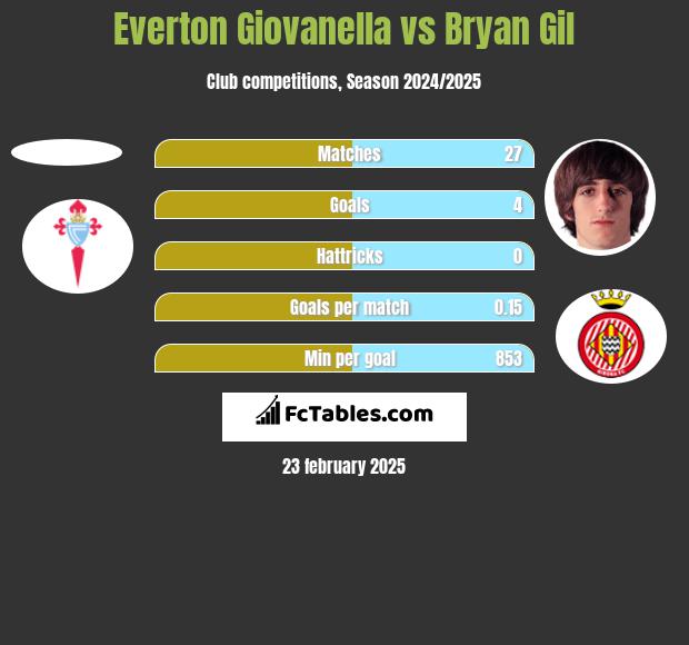 Everton Giovanella vs Bryan Gil h2h player stats