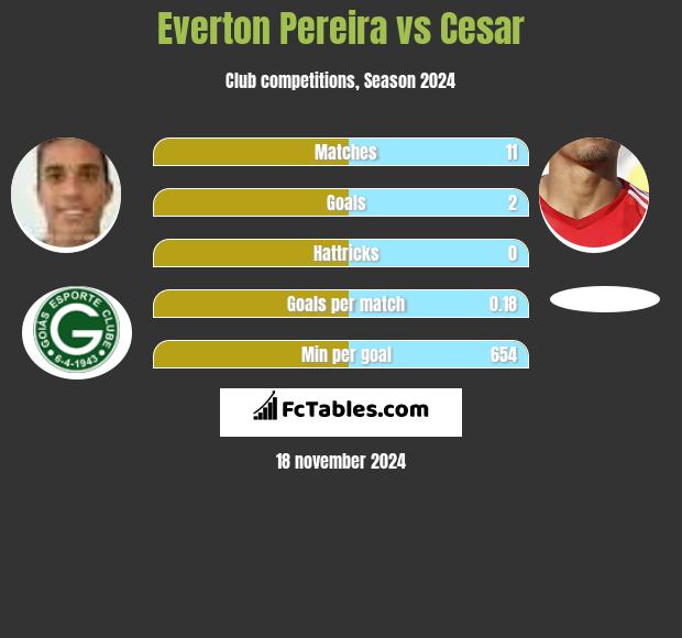 Everton Pereira vs Cesar h2h player stats