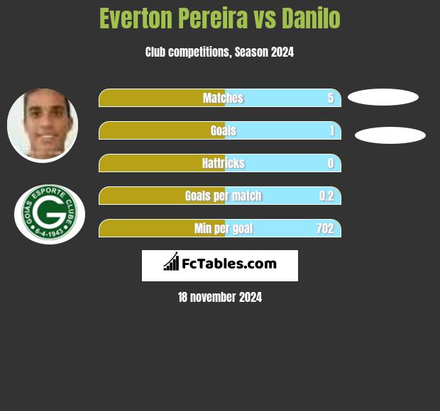 Everton Pereira vs Danilo h2h player stats