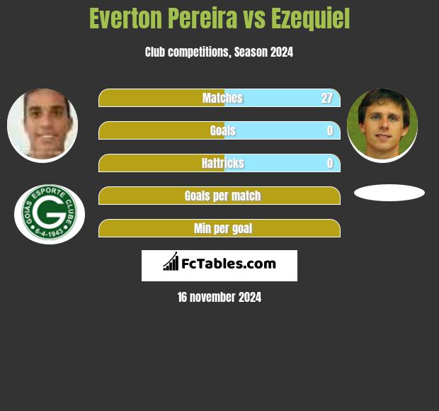 Everton Pereira vs Ezequiel h2h player stats