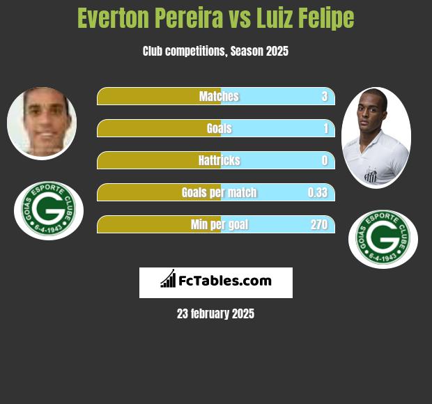 Everton Pereira vs Luiz Felipe h2h player stats