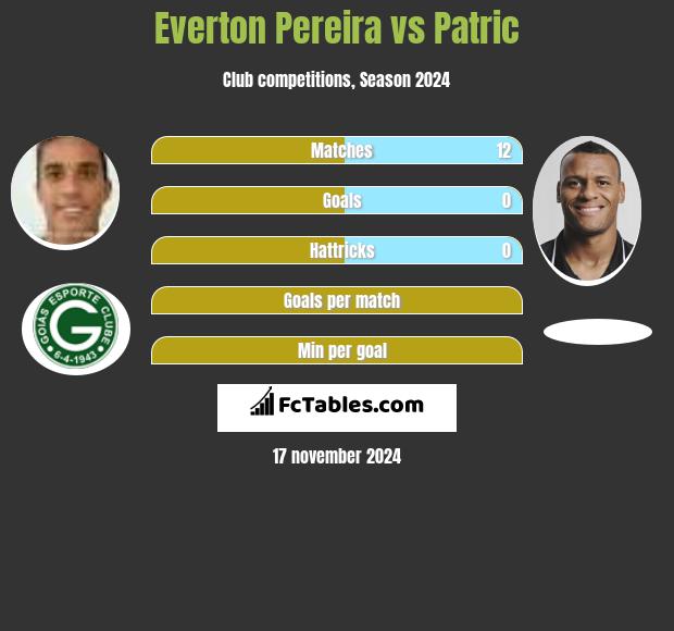 Everton Pereira vs Patric h2h player stats