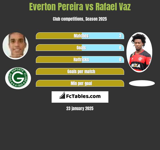 Everton Pereira vs Rafael Vaz h2h player stats