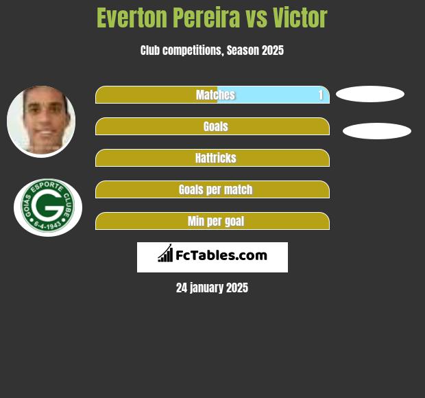 Everton Pereira vs Victor h2h player stats