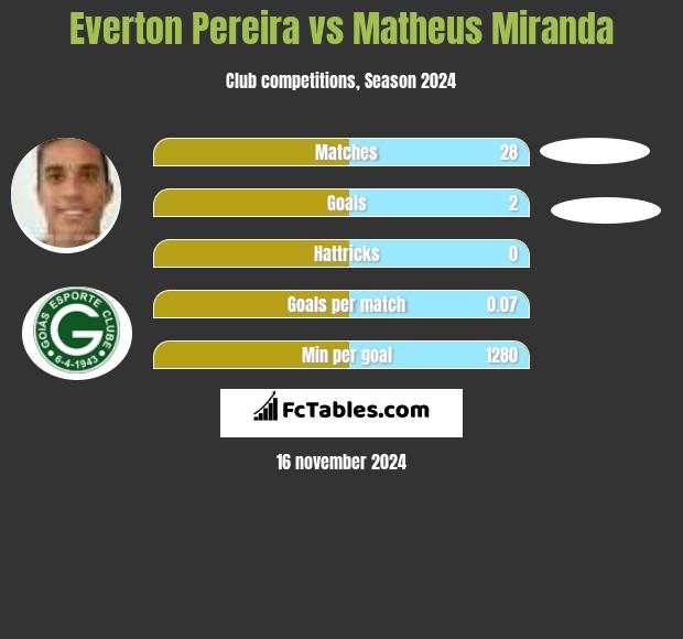 Everton Pereira vs Matheus Miranda h2h player stats