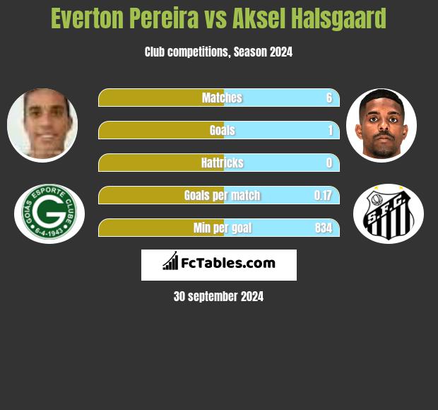 Everton Pereira vs Aksel Halsgaard h2h player stats