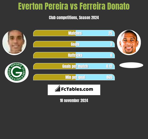 Everton Pereira vs Ferreira Donato h2h player stats