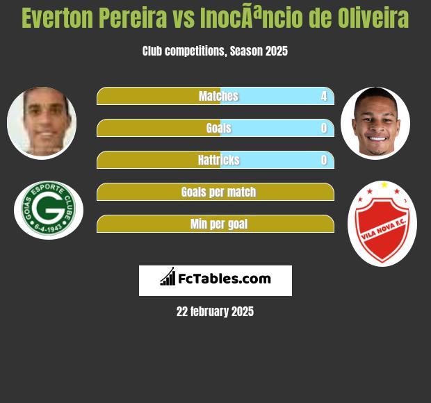 Everton Pereira vs InocÃªncio de Oliveira h2h player stats