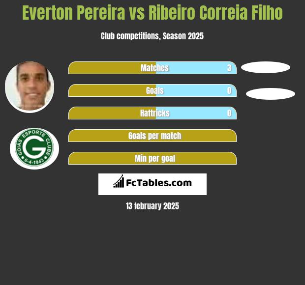 Everton Pereira vs Ribeiro Correia Filho h2h player stats