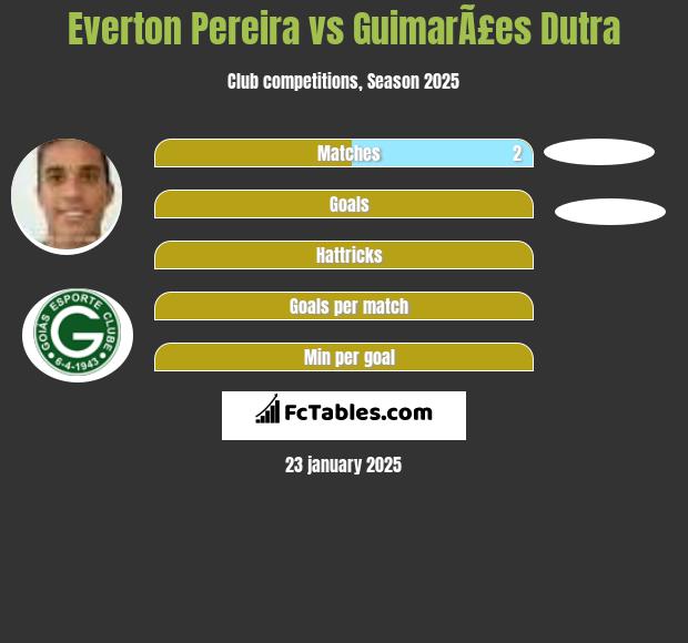 Everton Pereira vs GuimarÃ£es Dutra h2h player stats