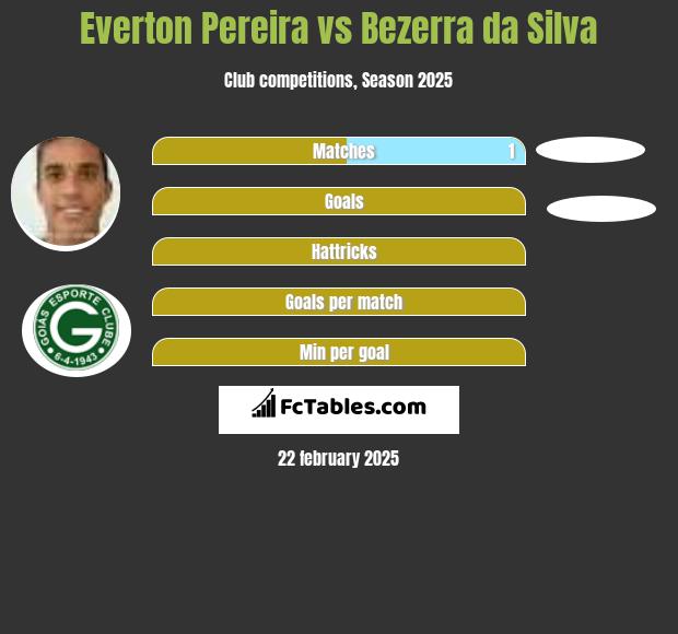 Everton Pereira vs Bezerra da Silva h2h player stats