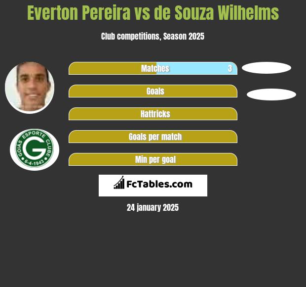 Everton Pereira vs de Souza Wilhelms h2h player stats