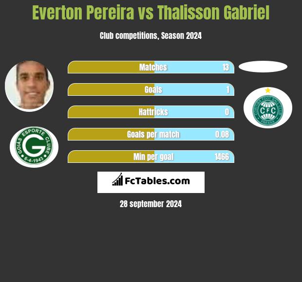 Everton Pereira vs Thalisson Gabriel h2h player stats